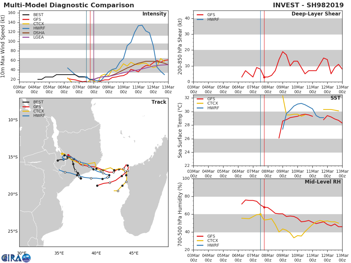 98S actuelllement sur le Mozambique pourrait ressortir les eaux chaudes du Canal de MOZ ces prochains jours. Le modèle HWRF est excessivement agressif quant au potentiel d'intensification de ce système.