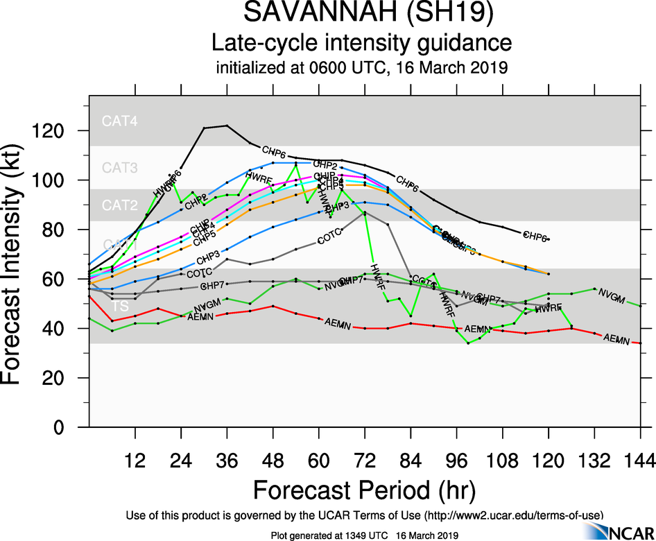 15UTC: TC SAVANNAH(19S) category 1 US may reach top cat2 or even cat3 within 48hours over the open South Indian seas