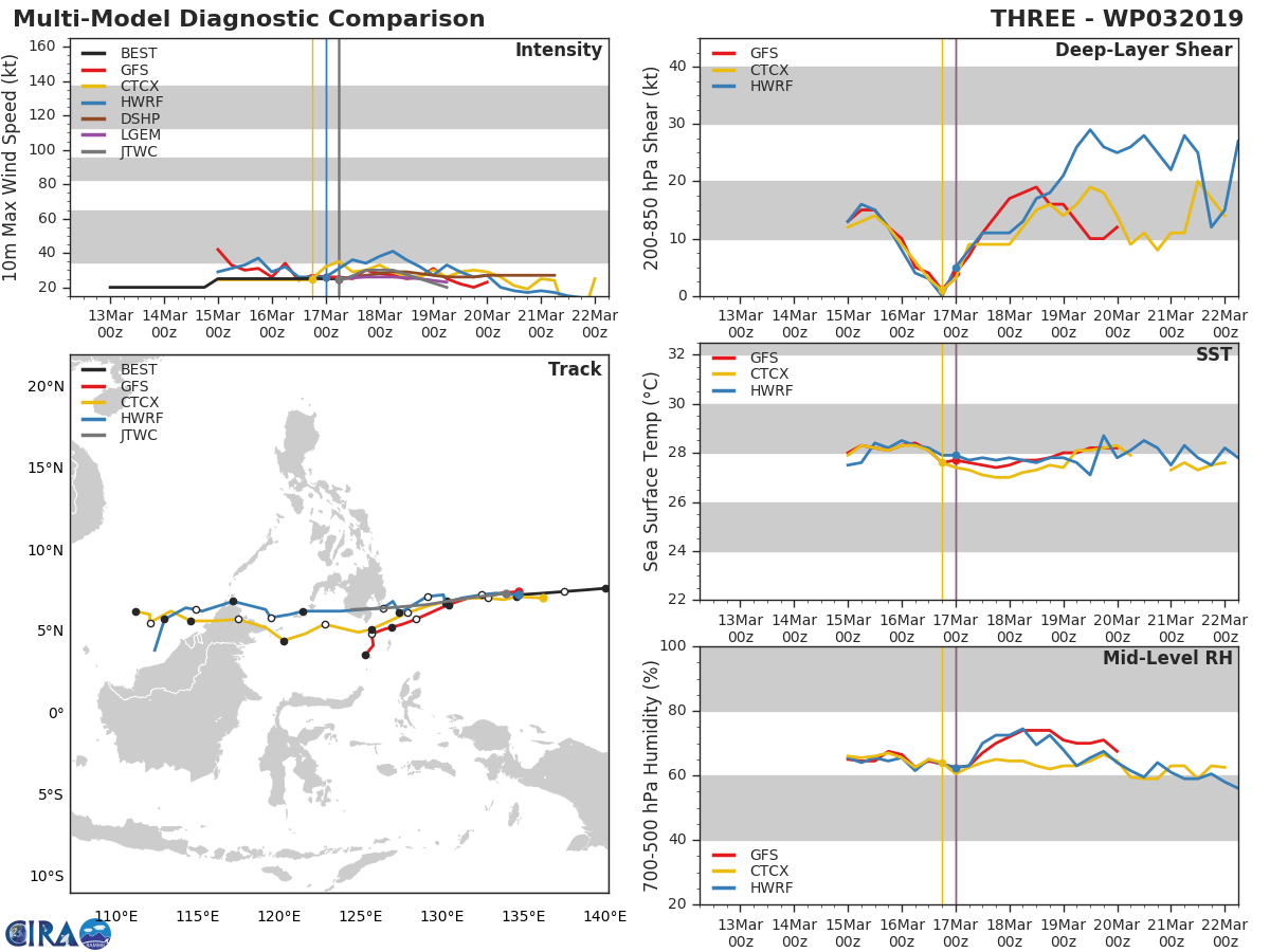 09UTC: Tropical Depression 03W is forecast to dissipate over Mindanao in 48hours