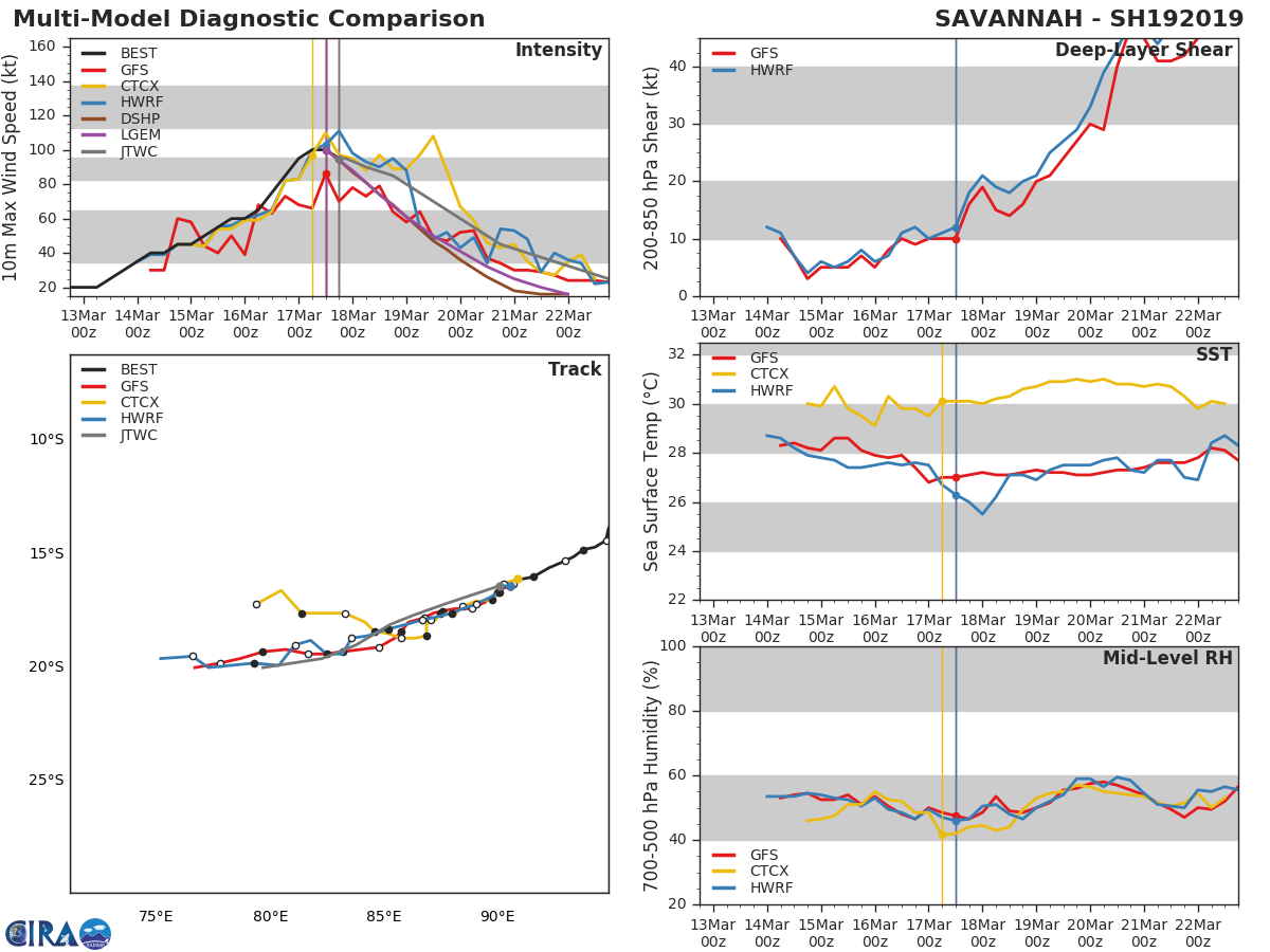 21UTC: TC SAVANNAH(19S) category 2 US is now weakening over the open seas of the South Indian Ocean