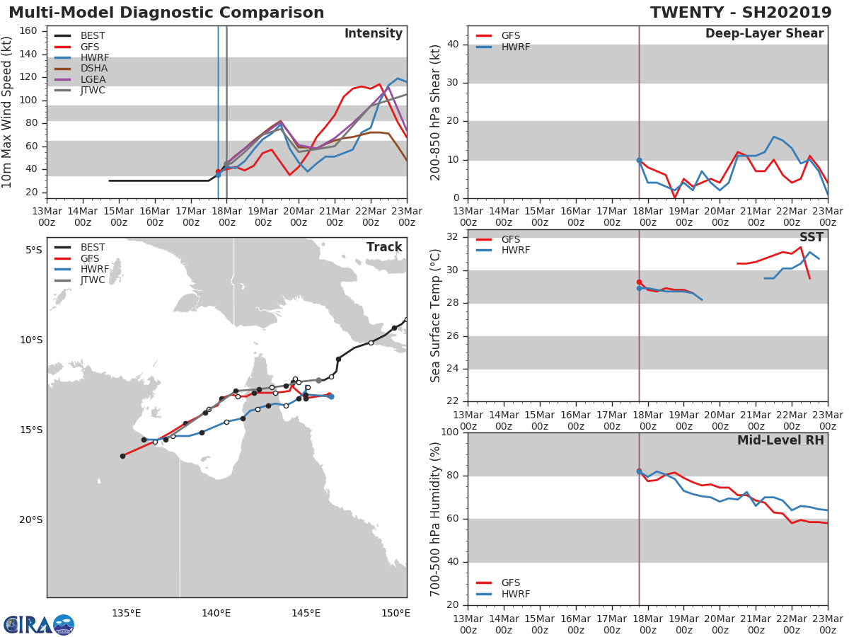 03UTC: TC TREVOR(20P) intensifying rapidly over the Coral Sea with expected landfall over Cape York shortly before 36h