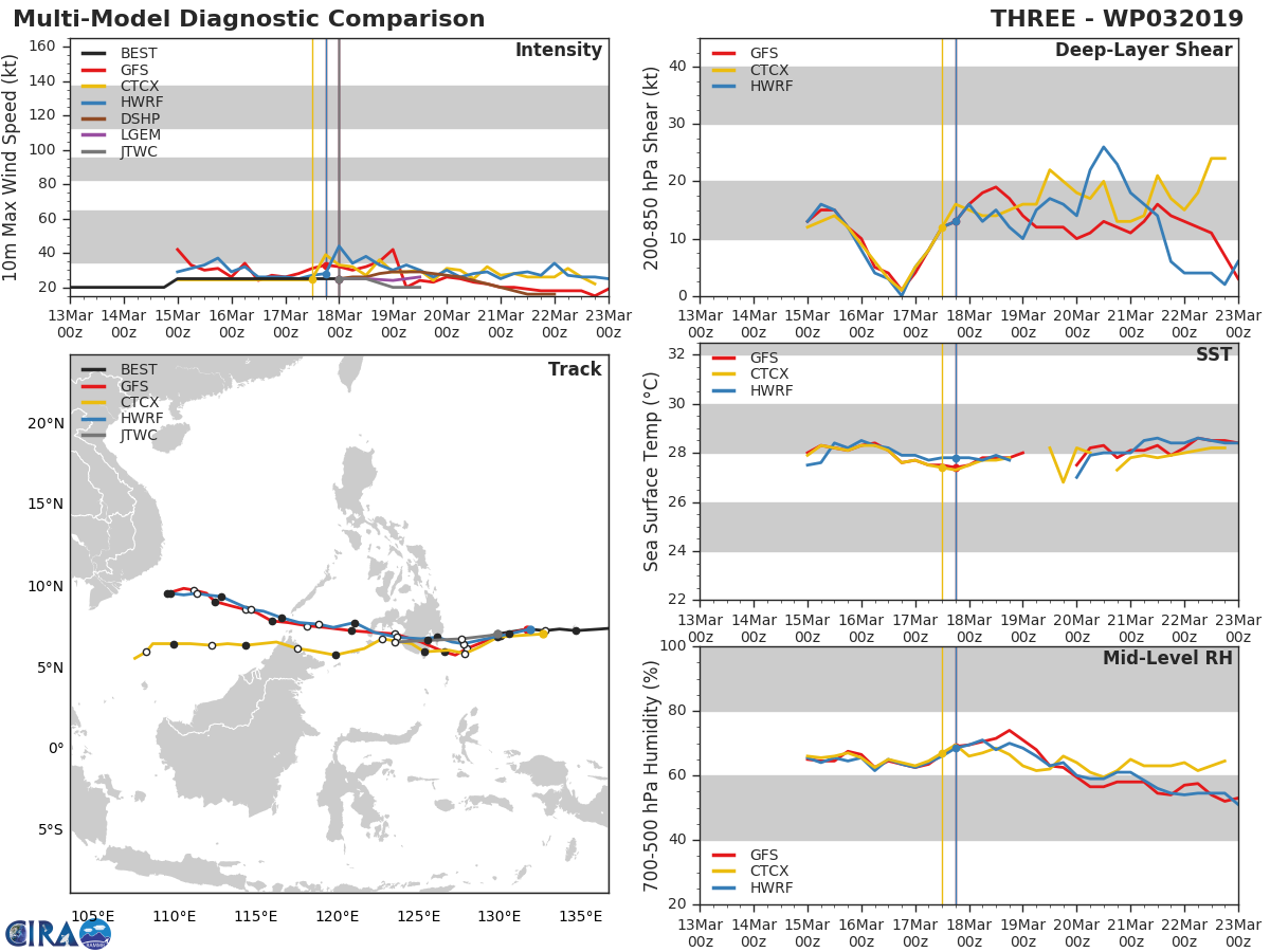 03UTC: TD 03W landfall forecast near Davao in 24hours, might re-consolidate once over the South China Sea