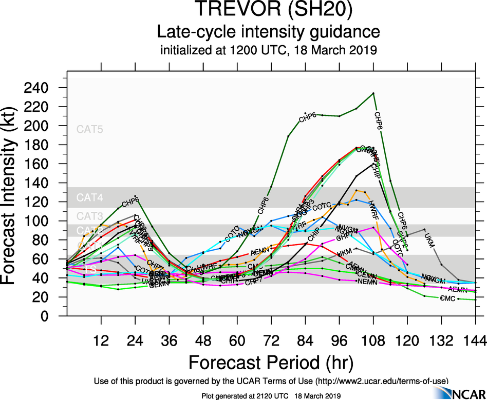 21UTC: TC TREVOR(20P) :extreme rapid intensification, landfall close to Lockhart as a Cat 3 US, rapid intensication expected over the Gulf in 48hours
