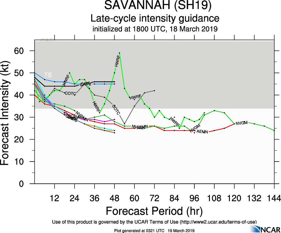 03UTC: TC SAVANNAH(19S) :  intensity could fall below 35knots in 36hours maybe sooner