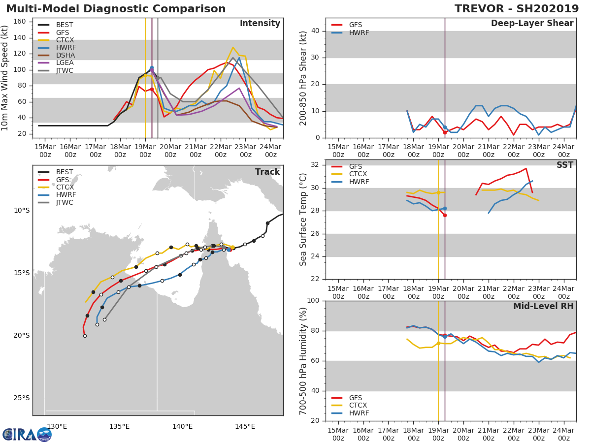 15UTC: TC TREVOR(20P) is overland, rapid intensification over the Gulf of Carpentaria expected after 36hours