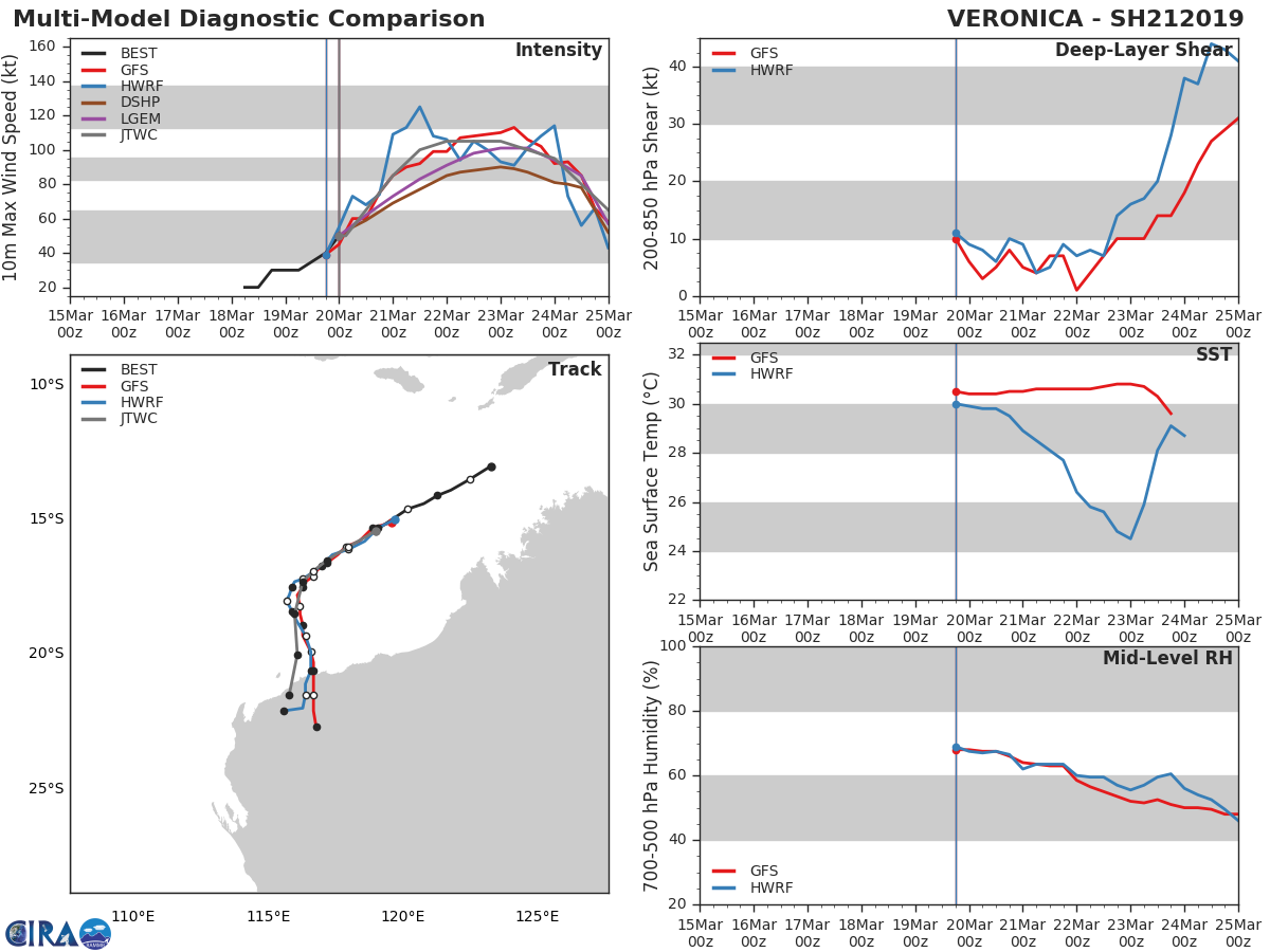 03UTC: South Indian: TC VERONICA(21S) intensifying rapidly to the north-west of Western Australia
