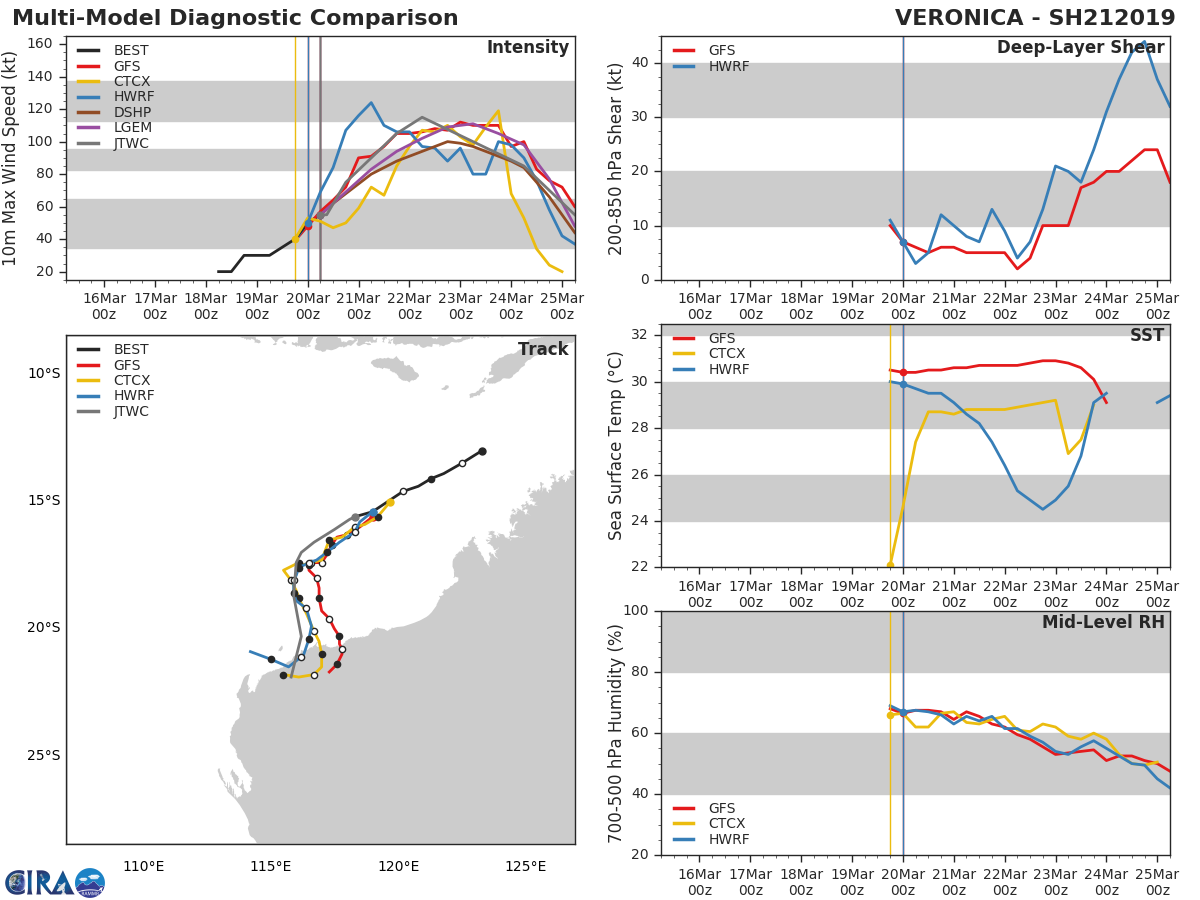 09UTC: South Indian: TC VERONICA(21S) intensifying rapidly next 48h to the north-west of Western Australia