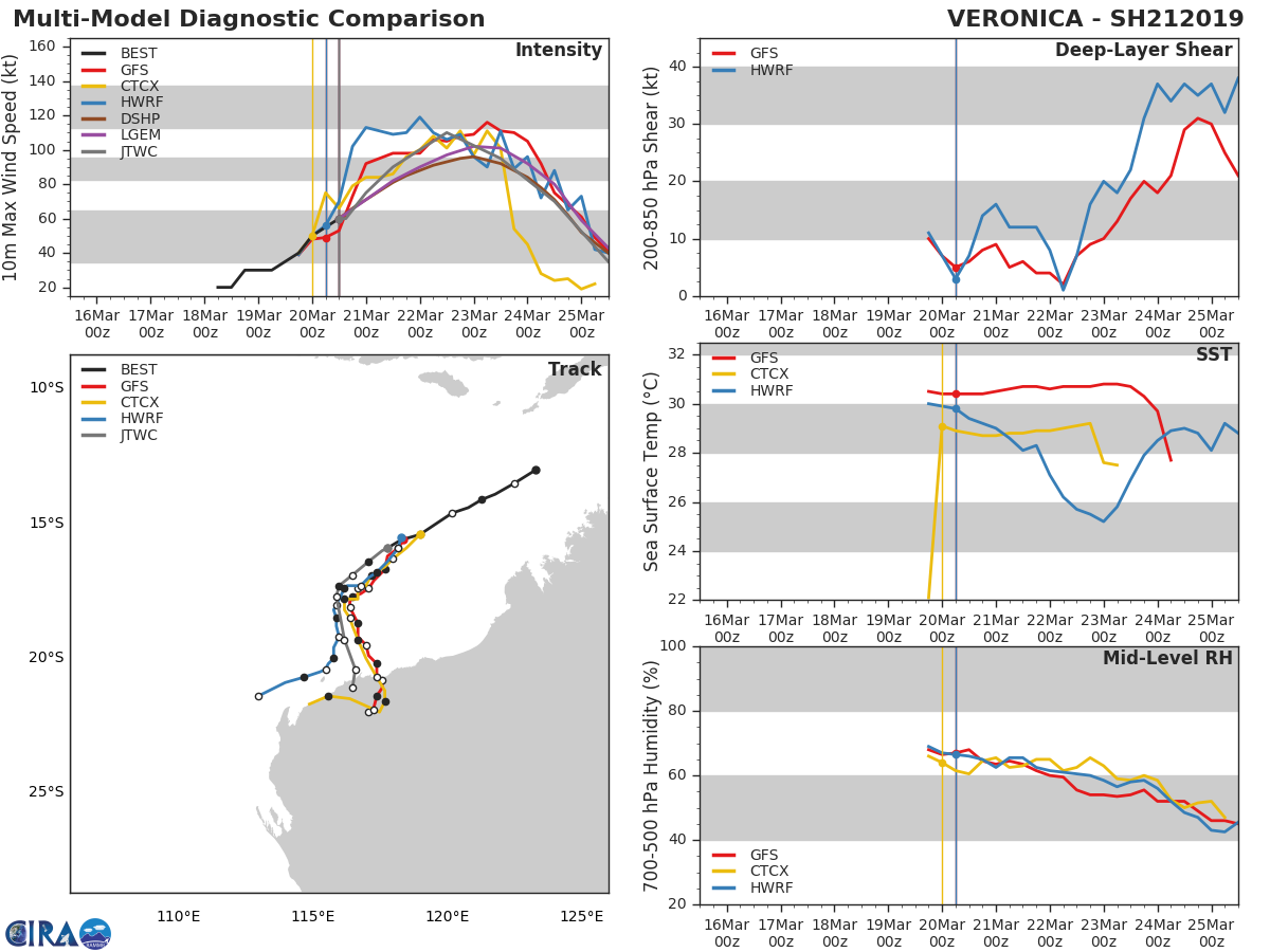 15UTC: SOUTH INDIAN: TC VERONICA(21S) intensifying rapidly next 48hours north-west of Western Australia