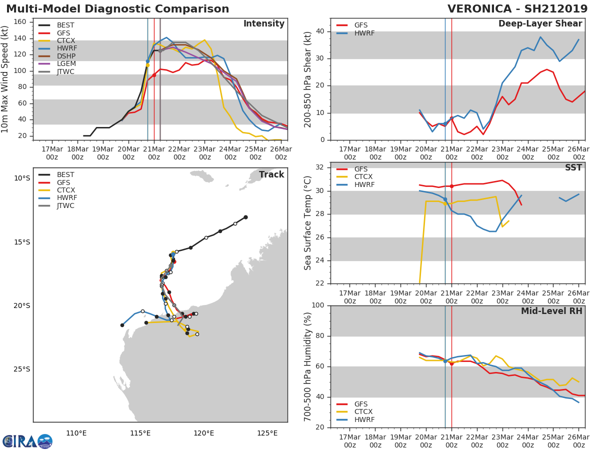 09UTC: South Indian: VERONICA(21S) category 4 US, may intensify to Super Cyclone intensity within 24hours