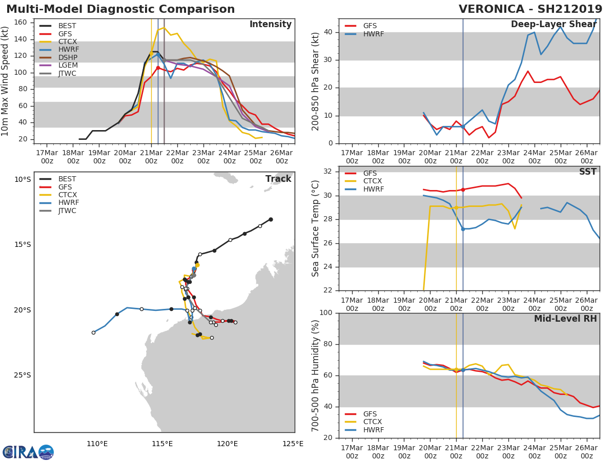 15UTC: South Indian: VERONICA(21S) category 4 US, gradually approaching the Pilbara coast of WA