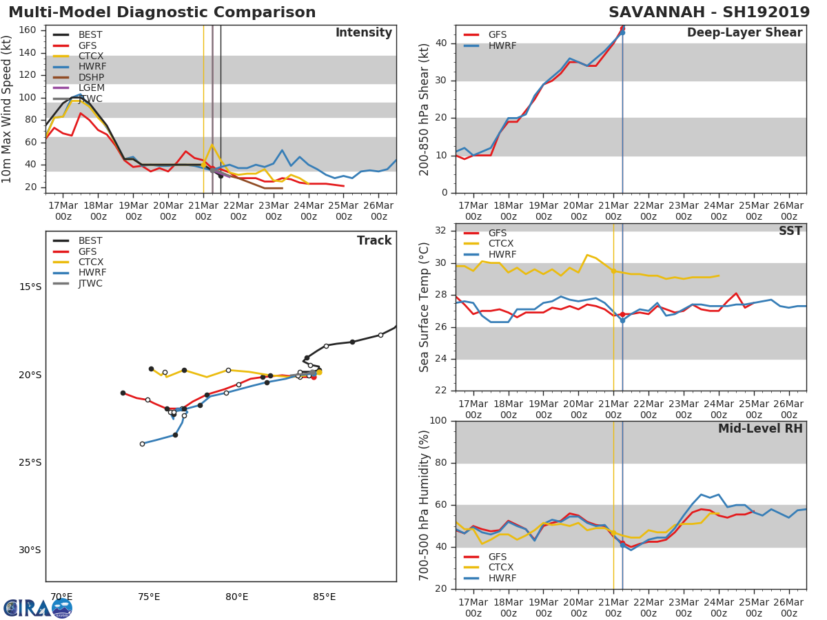 15UTC: TC SAVANNAH: final warning, maximum intensity reached was 100knots, category 3 US