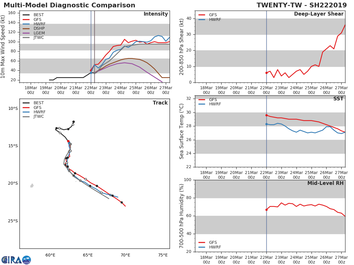 Mascarenes area: TC 22S slow-moving, intensifying rapidly next 48hours, potential direct threat to Rodrigues 