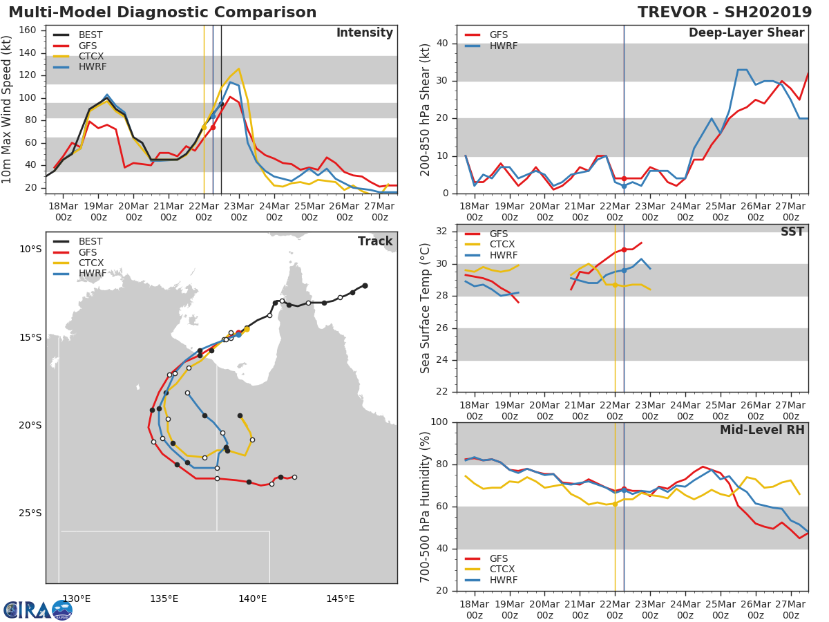 15UTC: TREVOR(20P) is set to make landfall as at least a category 3 US  north-east of BORROLOOLA shortly after 12hours.