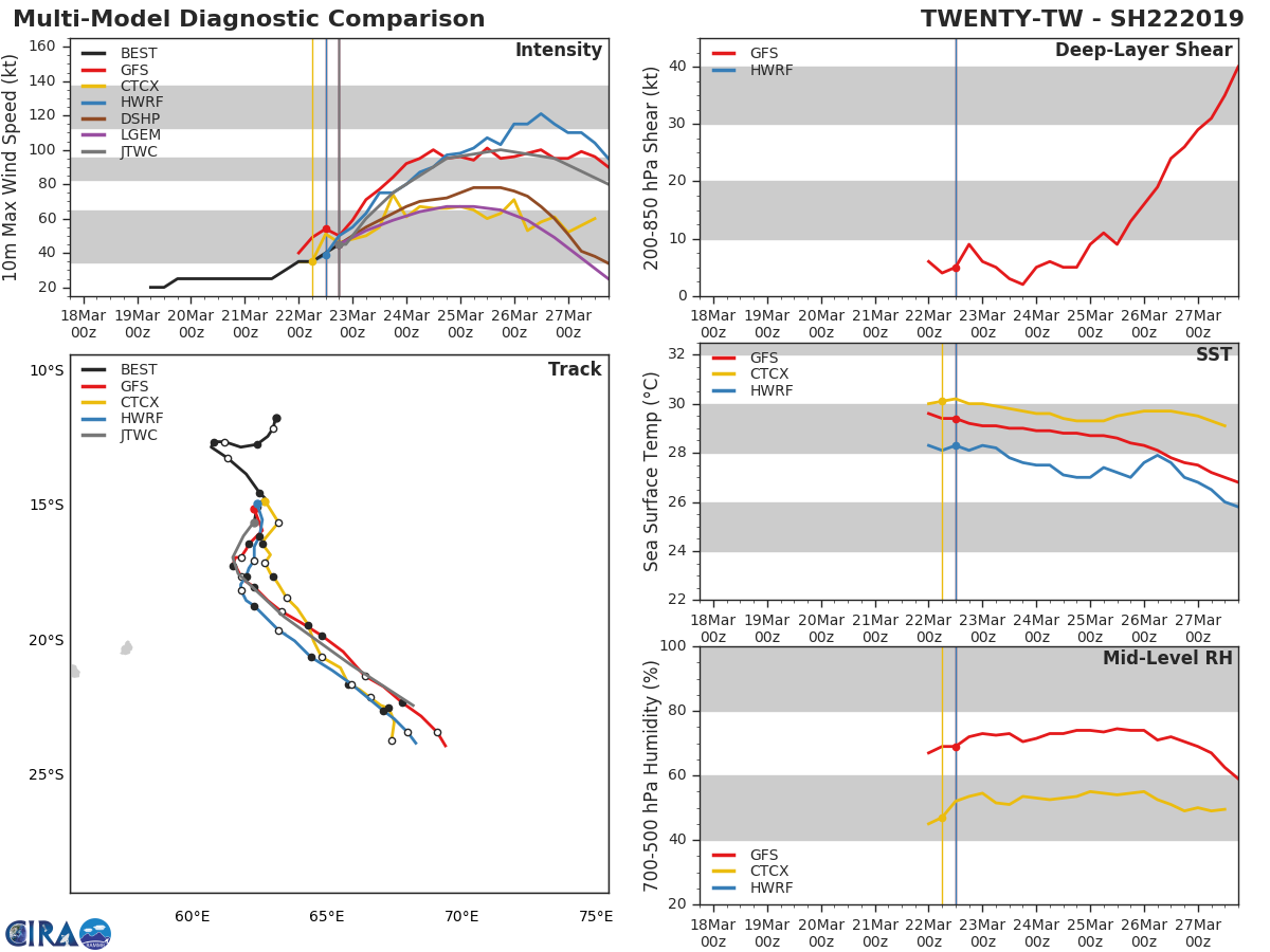 21UTC: JOANINHA(22S), intensifying steadily and slowly approaching Rodrigues island