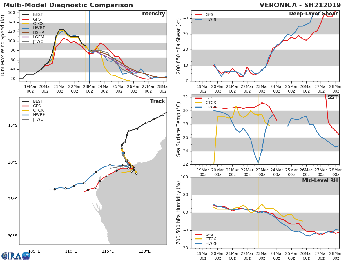 09UTC: VERONICA(21S) strong category 1 US, 200km northwest of Port Heldand, slowly approaching the coast