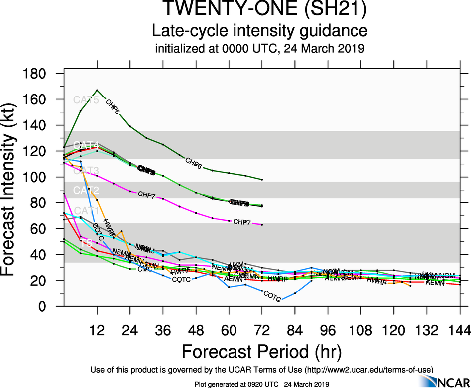 09UTC: VERONICA(21S) category 3 US, moving almost parallel to the coastline while weakening quickly next 24h