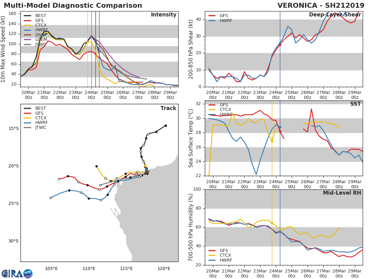 15UTC: VERONICA(21S) category 2 US, inland moving close to the coastline but weakening significantly next 48hours