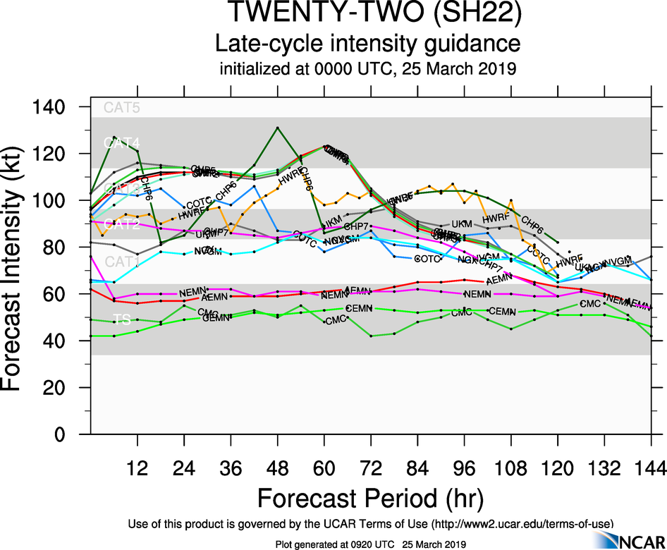 09UTC: JOANINHA(22S) category 3 US, forecast to pass 55km east of Rodrigues in 24h