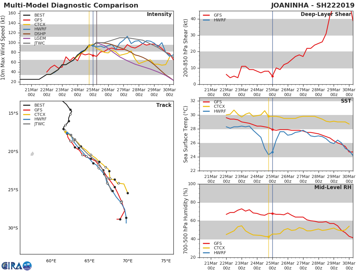 09UTC: VERONICA(21S): intensity forecast to fall below 35knots in 36h