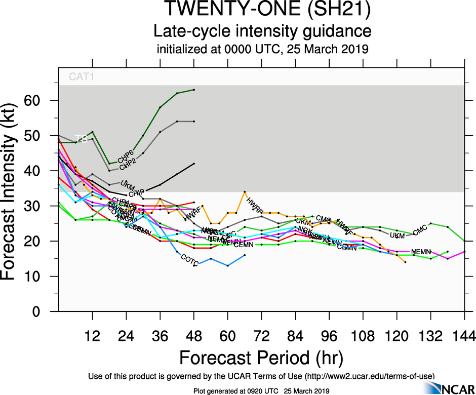 09UTC: VERONICA(21S): intensity forecast to fall below 35knots in 36h