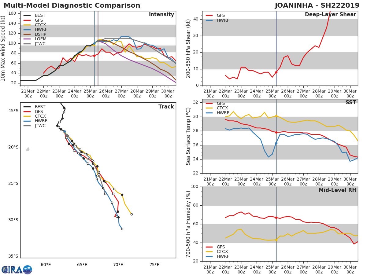 15UTC: JOANINHA(22S) category 3 US, still intensifying and forecast to track less than 50km to ROD shortly before 24h 15UTC: JOANINHA(22S) category 3 US, still intensifying and forecast to track less than 50km to ROD shortly before 24h