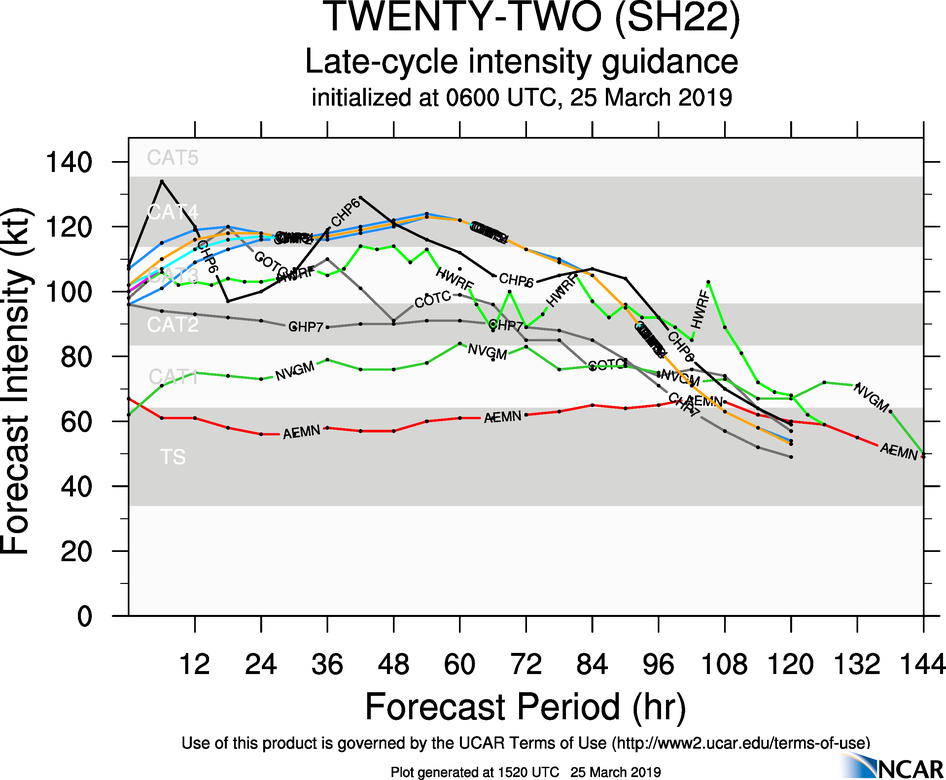 15UTC: JOANINHA(22S) category 3 US, still intensifying and forecast to track less than 50km to ROD shortly before 24h 15UTC: JOANINHA(22S) category 3 US, still intensifying and forecast to track less than 50km to ROD shortly before 24h