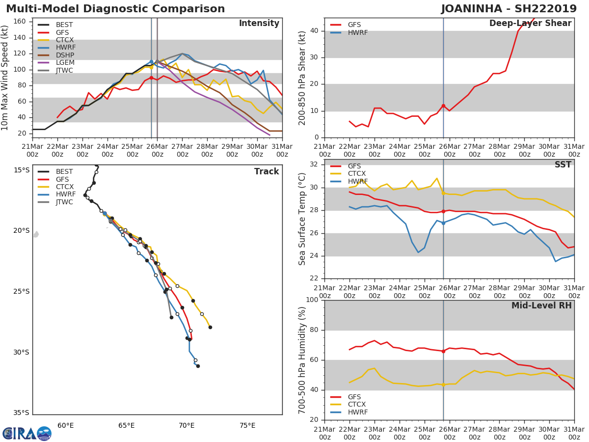 03UTC: JOANINHA(22S) top category 3 US tracking about 60/70km to the north-east of Rodrigues within the next 3/6hours