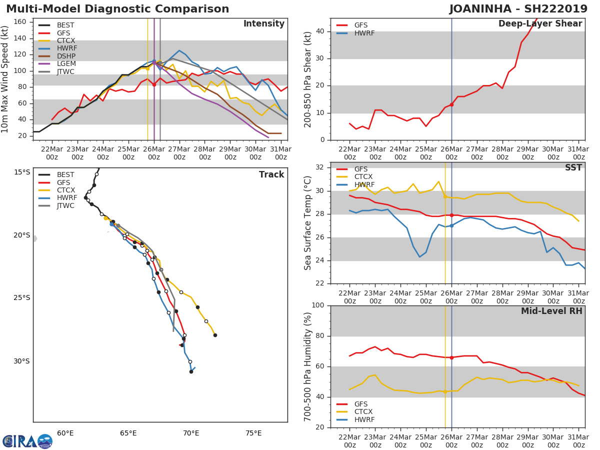 09UTC: JOANINHA(22S) top category 3 US, slowly moving away from ROD, may still peak as a category 4 US