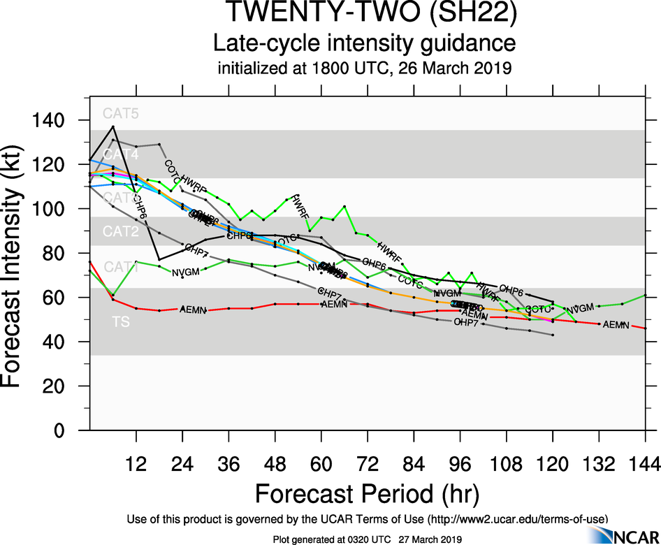 03UTC: JOANINHA(22S) category 4 US still benefiting from good environment now away from Rodrigues