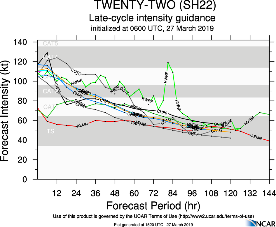15UTC: JOANINHA(22S) still top category 3 US forecast to weaken slowly next 24hours