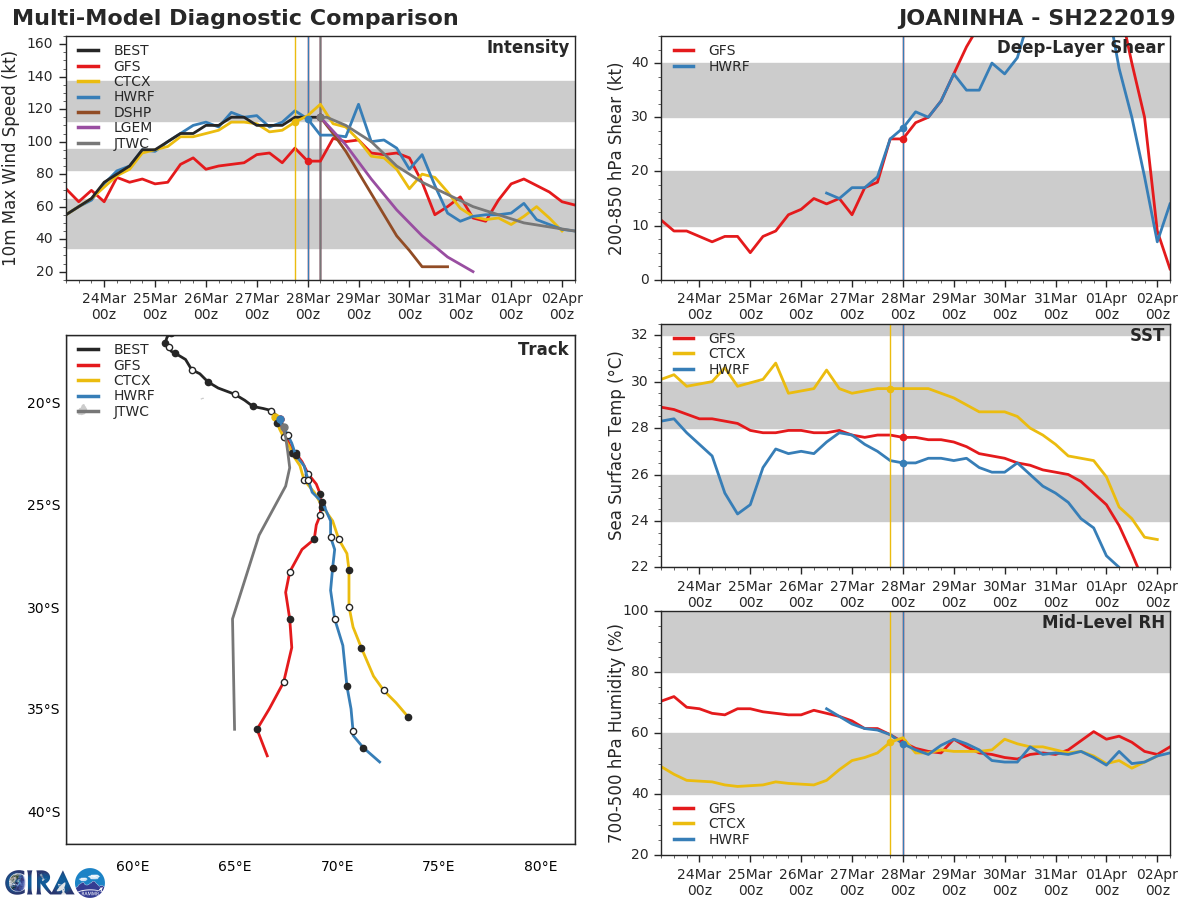 09UTC: JOANINHA(22S) still a powerful category 4 has turned poleward and is forecast to weaken rapidly after 24h