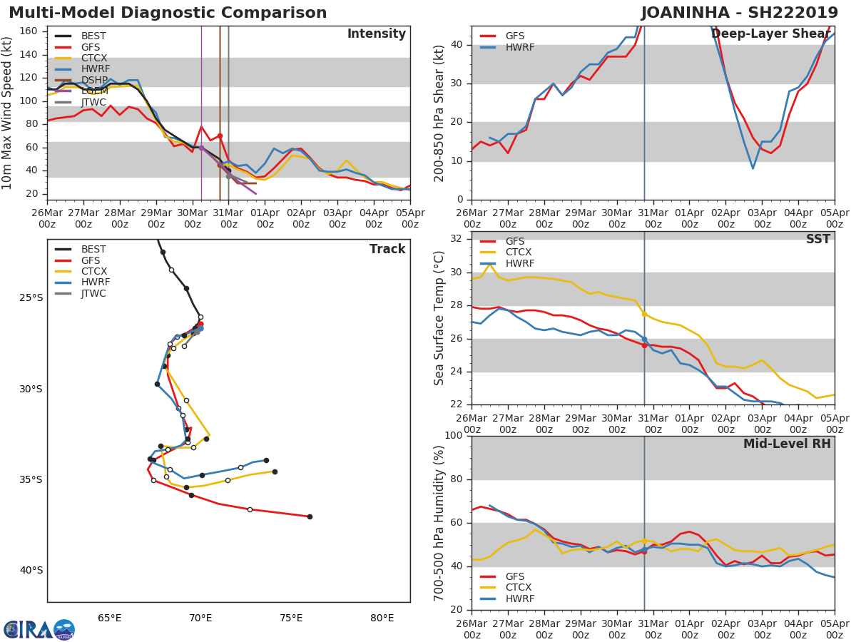 03UTC: JOANINHA(22S), final warning, maximum intensity reached was 115knots, Category 4 US