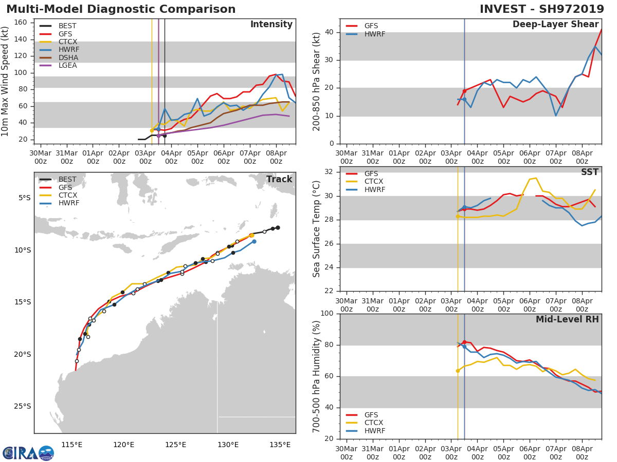 97S: GFS et HWRF simulent un système significatif(cyclone intense?) dans 4/5 jours avec un impact direct sur les côtes du Pilbara(Australie de l'ouest).