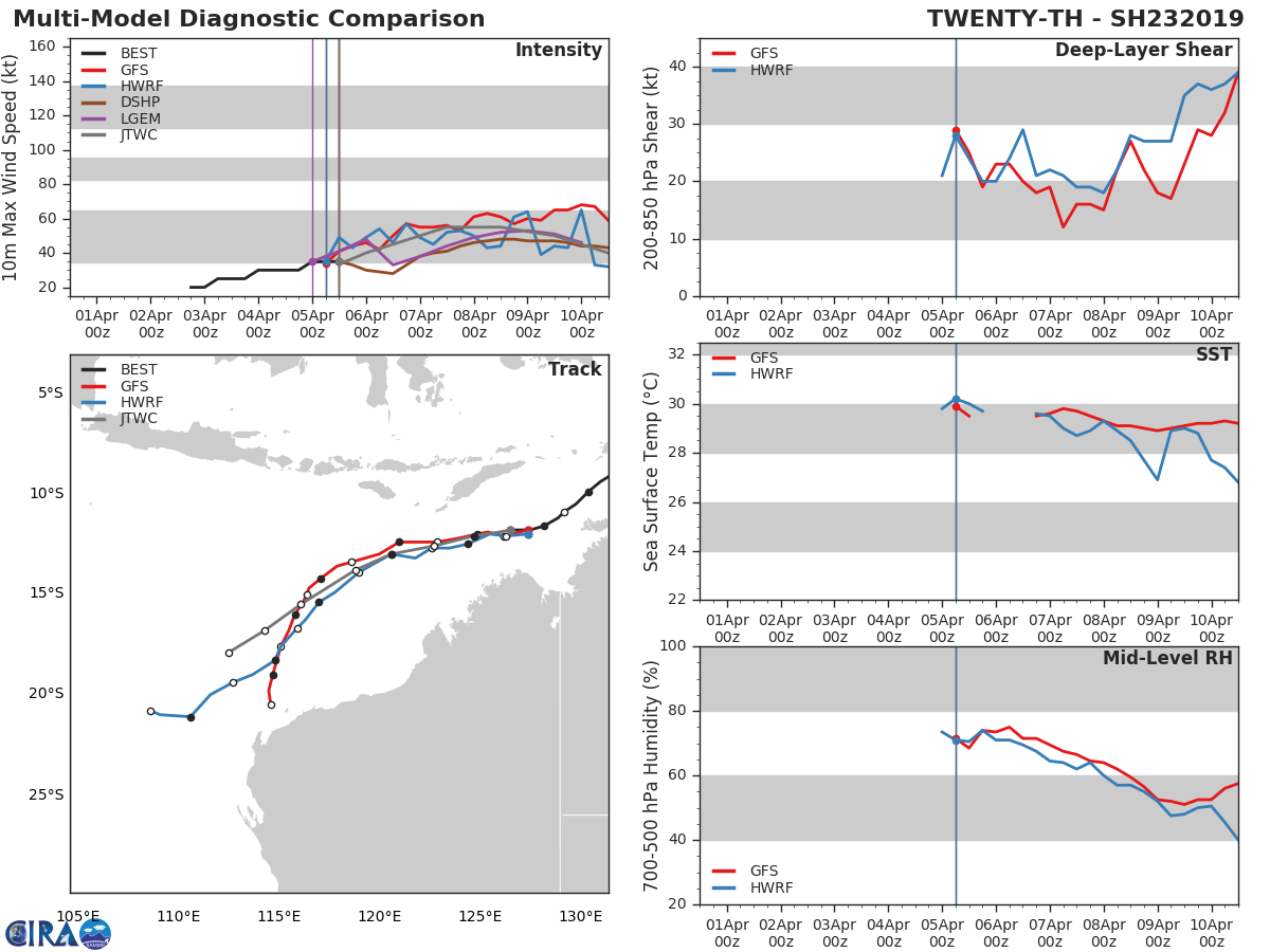 15UTC: TC 23S is still fighting wind shear and has remained poorly organized so far