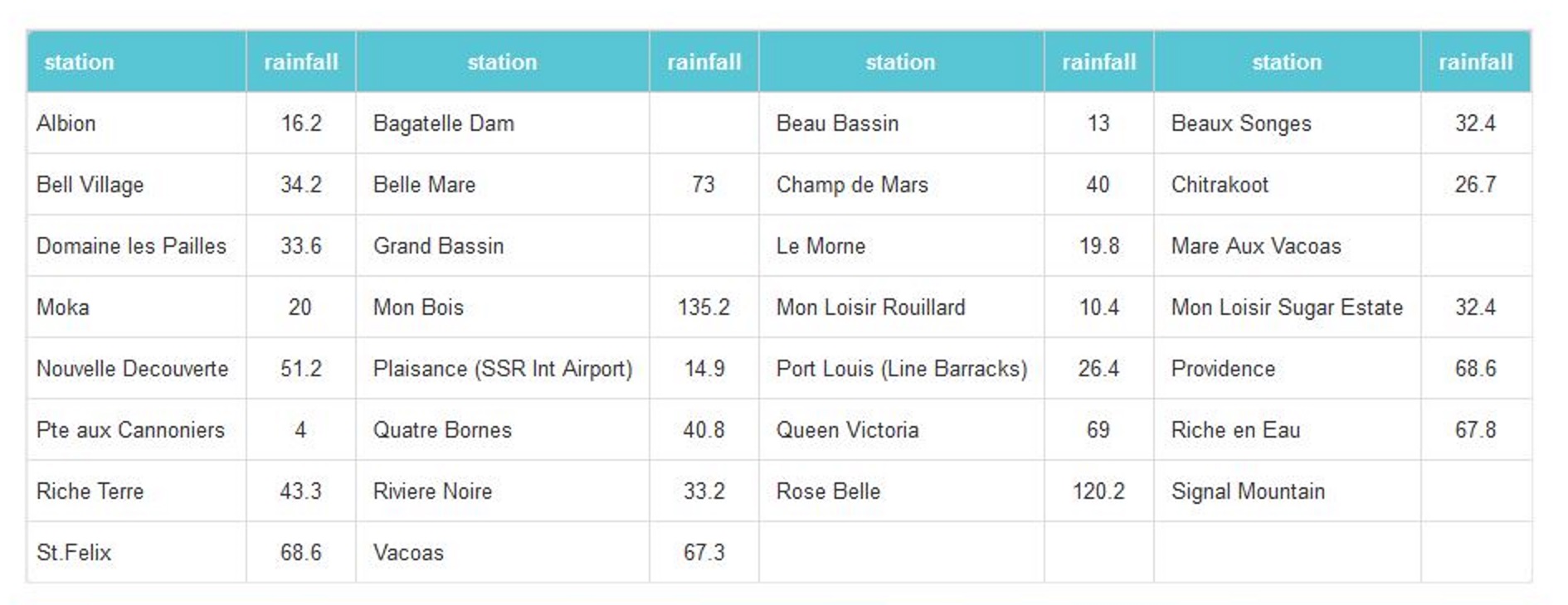 Maurice: à 10heures pluies en 24heures: 135.2mm à Mon Bois(Curepipe) et 120.2mm à Rose Belle