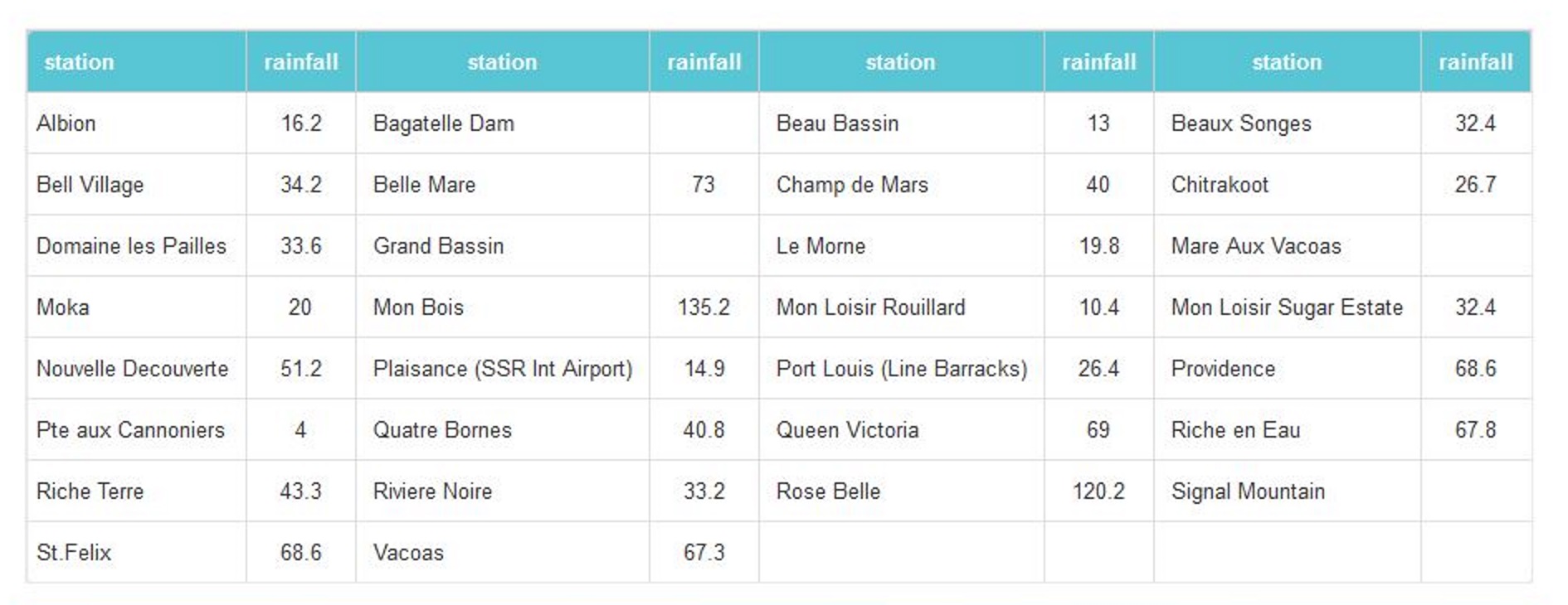 Maurice: à 10heures pluies en 24heures: 135.2mm à Mon Bois(Curepipe) et 120.2mm à Rose Belle