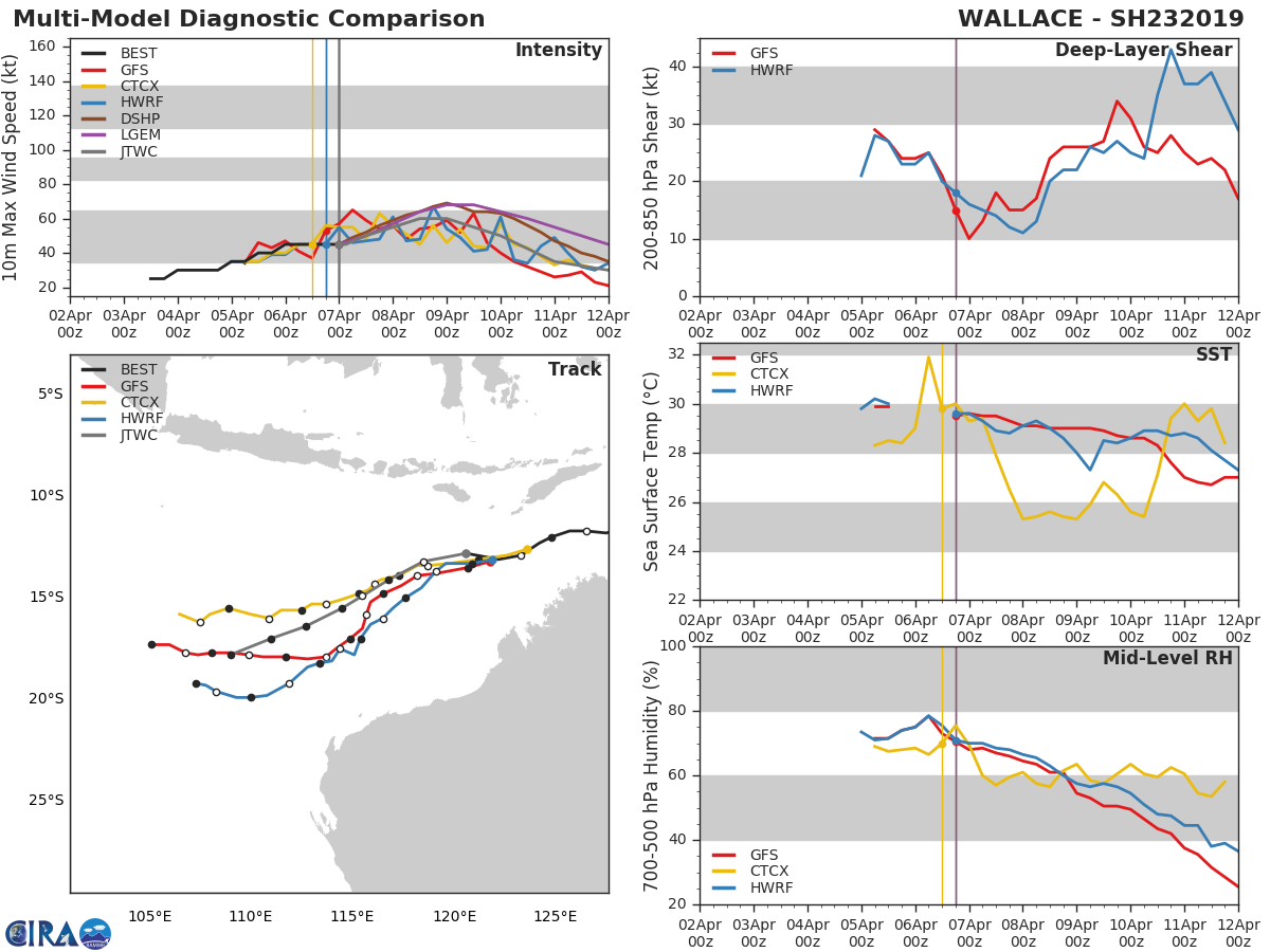 03UTC: TC WALLACE(23S) poorly organized still forecast to intensify slowly next 36/48 hours