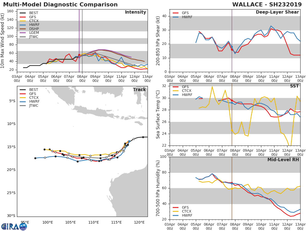 03UTC: TC WALLACE(23S) short period of intensification forecast before environment degrades