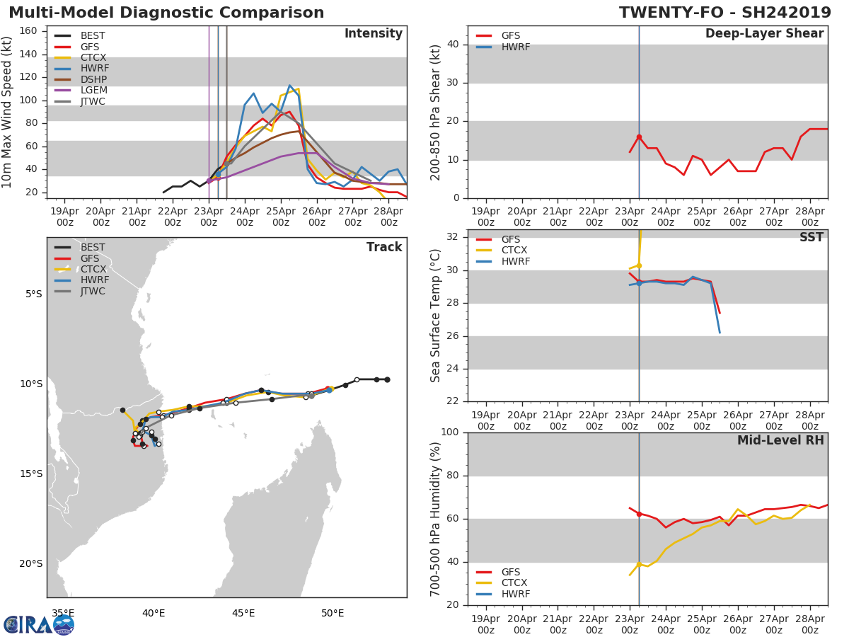 15UTC: TC KENNETH(24S) forecast to peak as a category 2 US in 48hours, potential direct threat to Grande Comore 15UTC: TC KENNETH(24S) forecast to peak as a category 2 US in 48hours, potential direct threat to Grande Comore