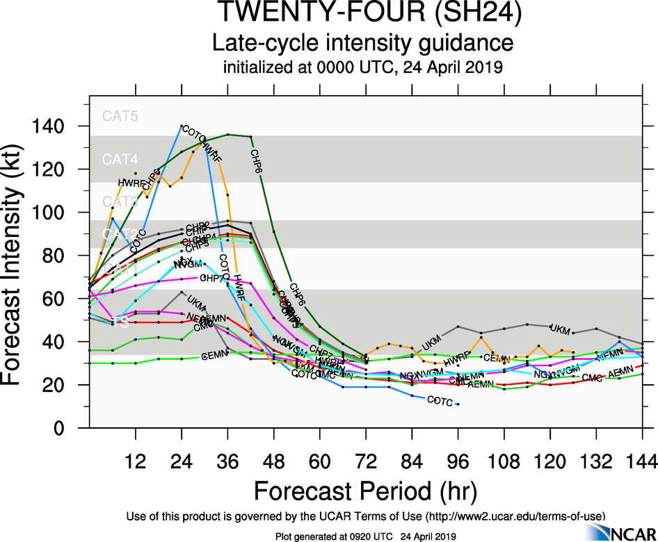 GUIDANCE FOR TC 24S