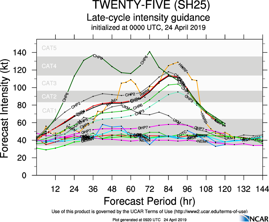 GUIDANCE FOR TC 25S