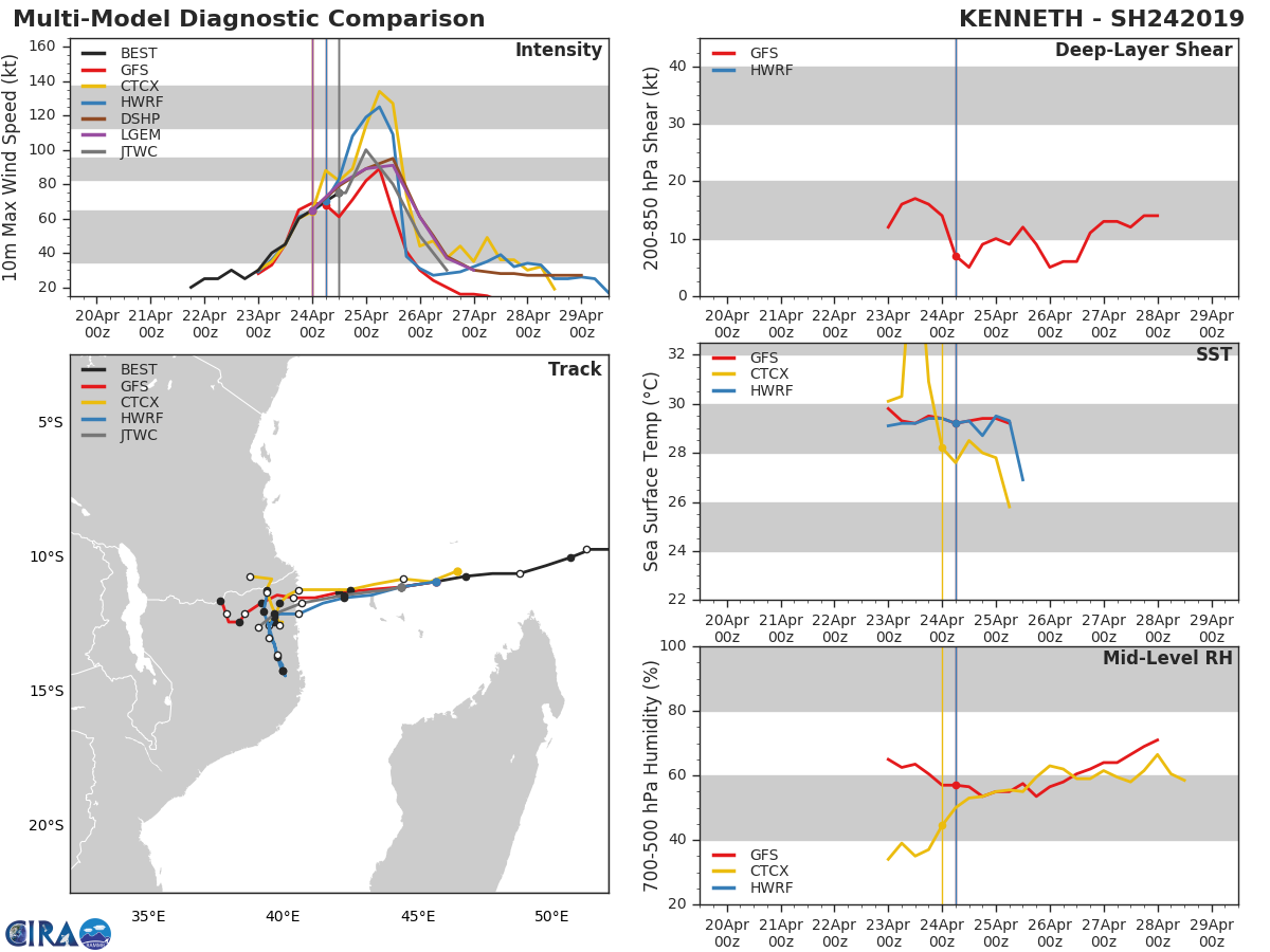 15UTC: TC KENNETH(24S) category 1 US, intensifying and tracking very close to Grande Comore within the next 6/12hours