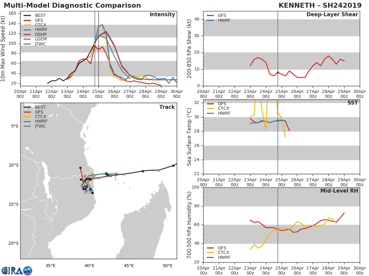 03UTC: TC KENNETH(24S) powerful and compact cateogry 4 US, forecast to weaken slightly,landfall before 24h near Quiterajo/Mozambique