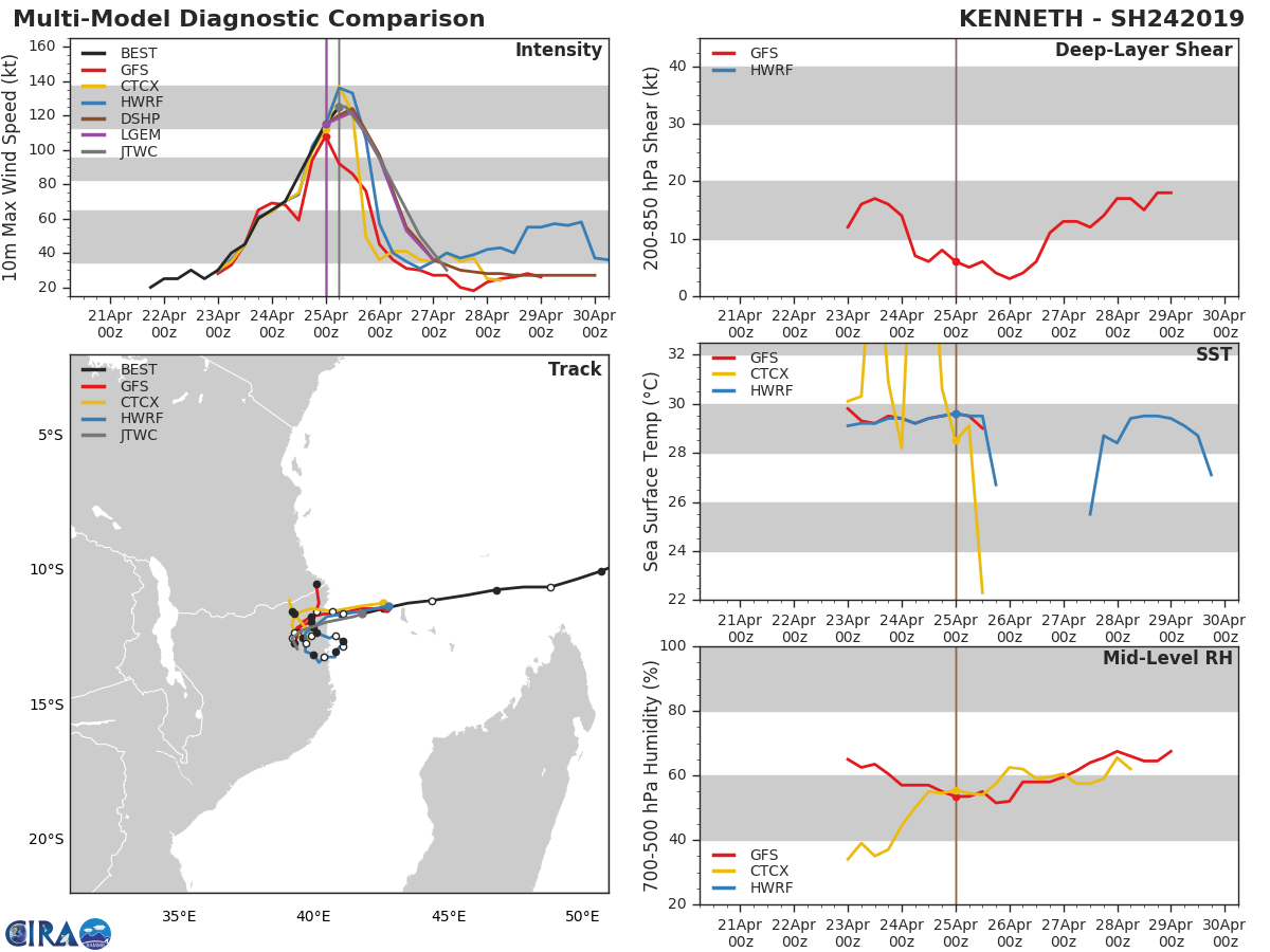 09UTC: TC KENNETH powerful and compact category 4 US, landfall forecast near Ingoane/Mozambique near 25/18UTC