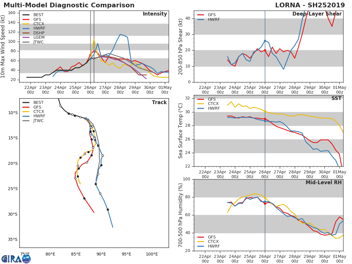 SOUTH INDIAN: (09UTC): TC LORNA(25S) category 1 US, shear limiting intensification