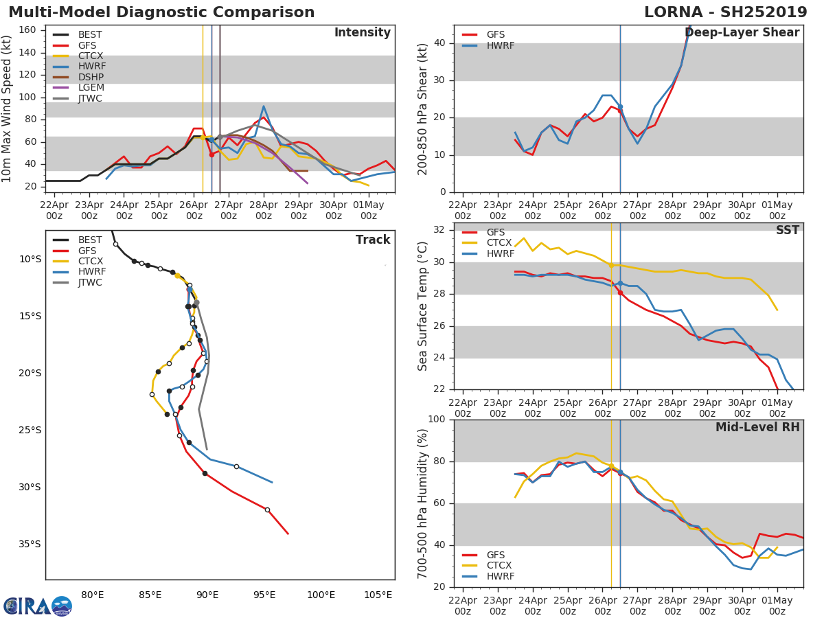 21UTC: TC LORNA(25S):  category 1 US, recent signs of intensification, remaining over open seas 21UTC: TC LORNA(25S):  category 1 US, recent signs of intensification, remaining over open seas