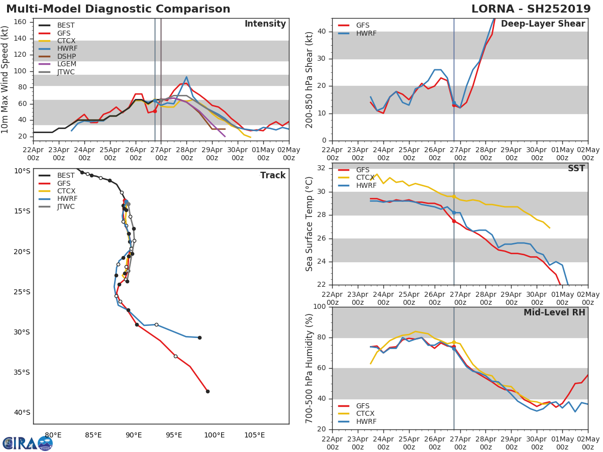 GUIDANCE FOR TC LORNA(25S)