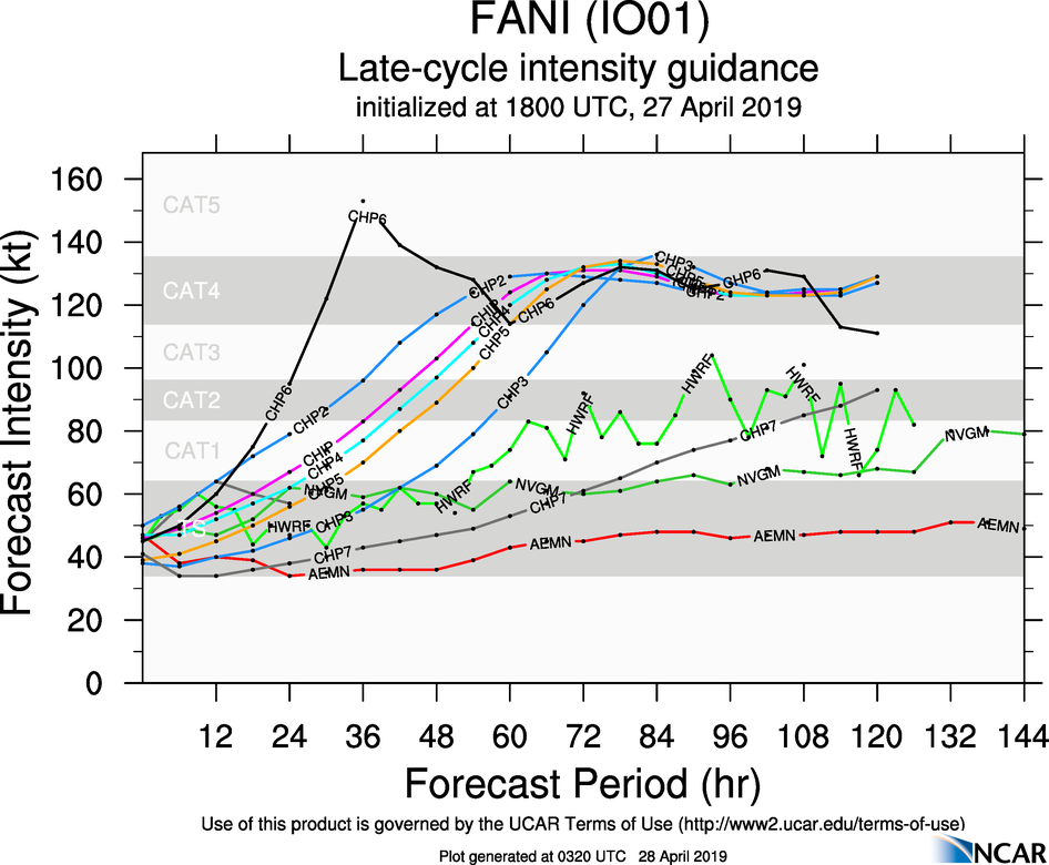 03UTC: NORTH INDIAN: TC FANI(01B) slowly intensifying but rapid intensification possible next 4 days