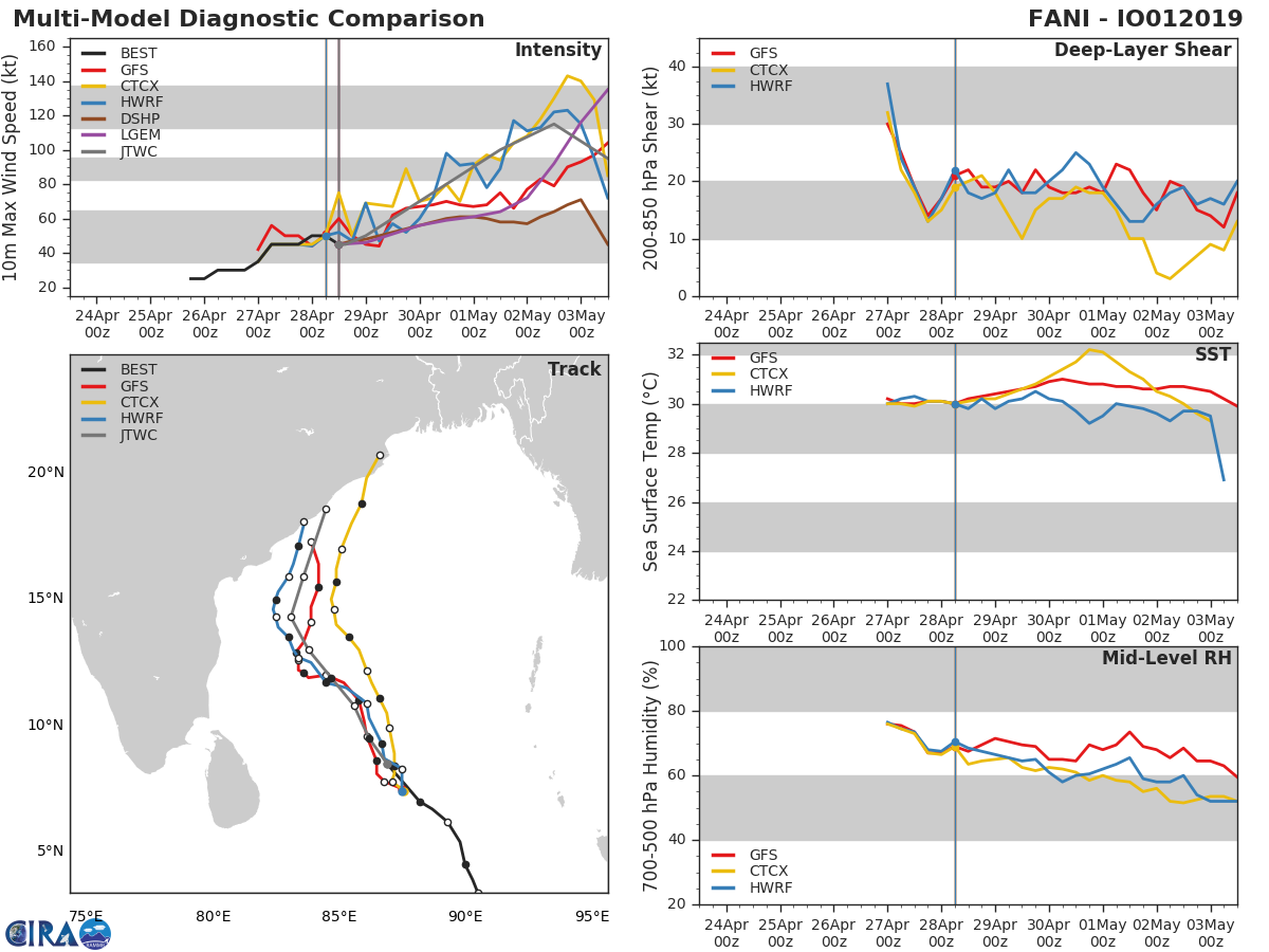 TC FANI(01B): wind shear=stalled intensification so far but improved envrionment=marked intensification forecast next 4 days