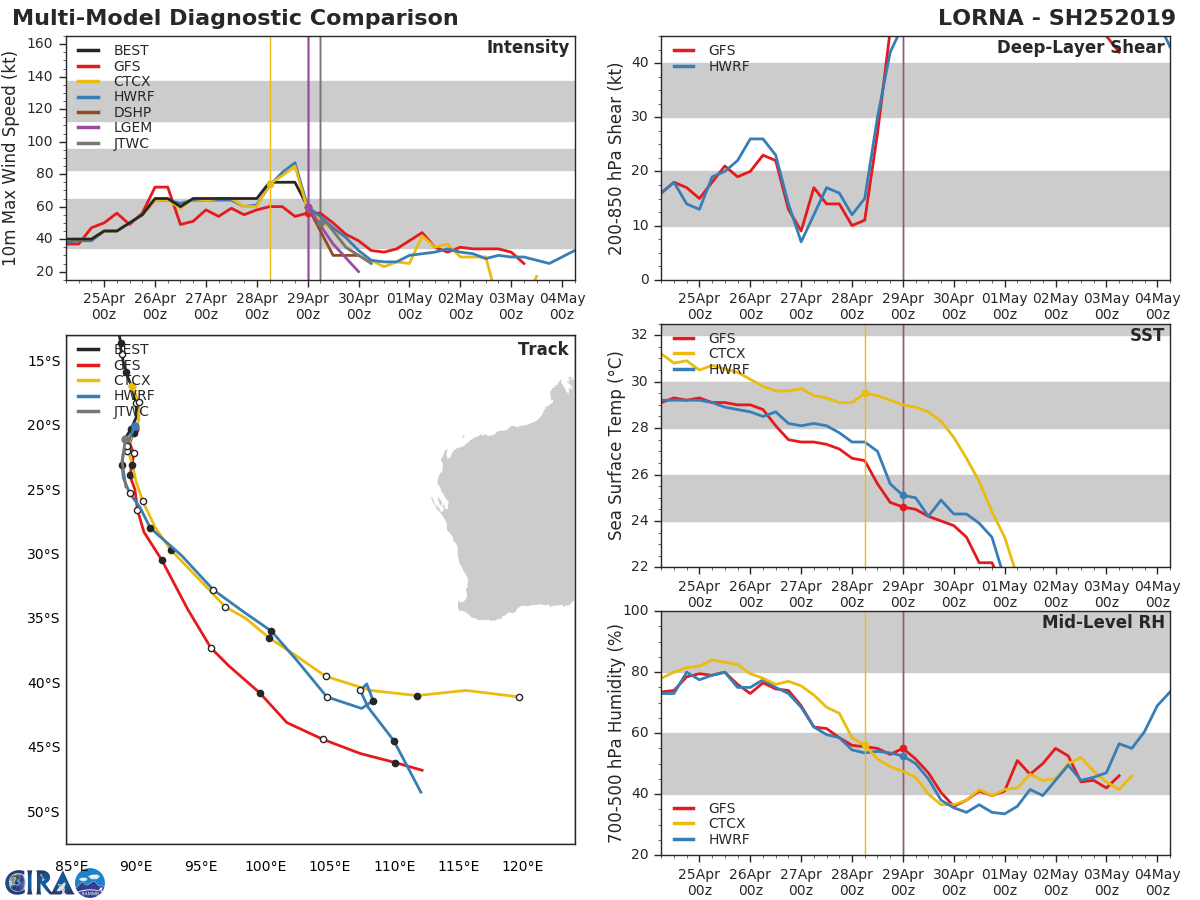 TC LORNA(25S) forecast to weaken rapidly within 24hours